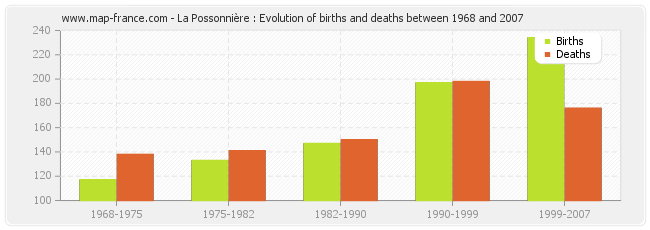 La Possonnière : Evolution of births and deaths between 1968 and 2007